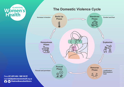 The cycle of abuse in domestic violence